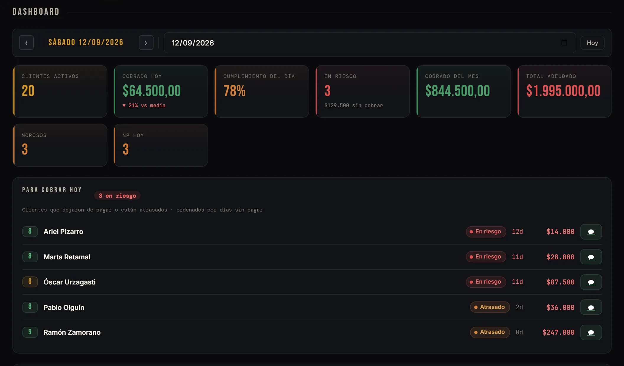 The portfolio dashboard: what came in today, what is owed, who is at risk and who to visit first. It is the real panel with sample data: the clients and amounts in all three screenshots are made up.